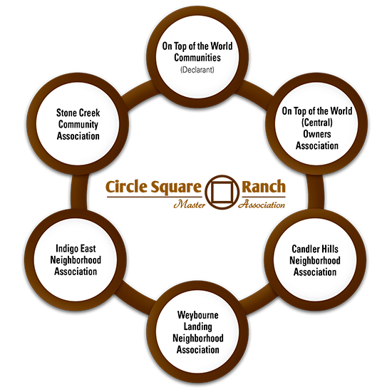 Circle Square Ranch Master Association - Ocala, FL